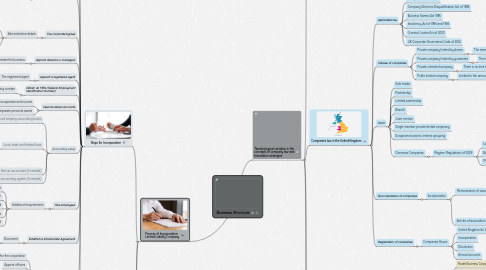 Mind Map: Business Structure