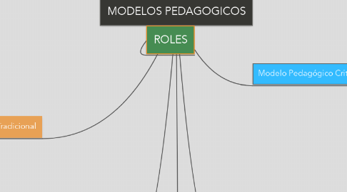 Mind Map: MODELOS PEDAGOGICOS