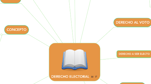 Mind Map: DERECHO ELECTORAL