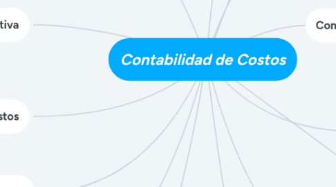 Mind Map: Contabilidad de Costos