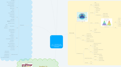 Mind Map: CLIL - CONTENT AND LANGUAGE INTEGRATED LEARNING