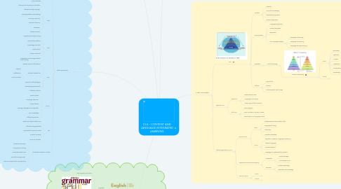 Mind Map: CLIL - CONTENT AND LANGUAGE INTEGRATED LEARNING