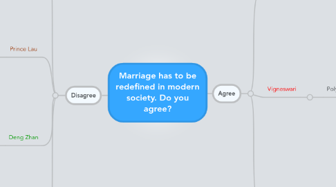 Mind Map: Marriage has to be redefined in modern society. Do you agree?