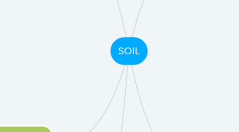 Mind Map: SOIL