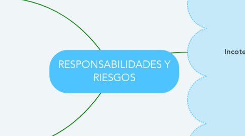 Mind Map: RESPONSABILIDADES Y RIESGOS