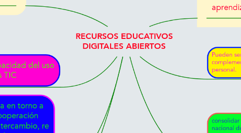 Mind Map: RECURSOS EDUCATIVOS DIGITALES ABIERTOS