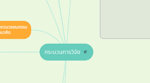 Mind Map: กระบวนการวิจัย