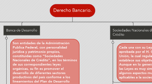 Mind Map: Derecho Bancario.