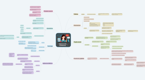 Mind Map: TRADUCCIÓN COMERCIAL
