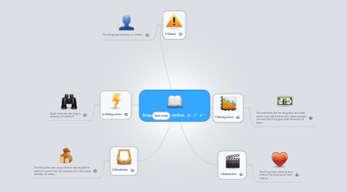 Mind Map: Emperor's new clothes