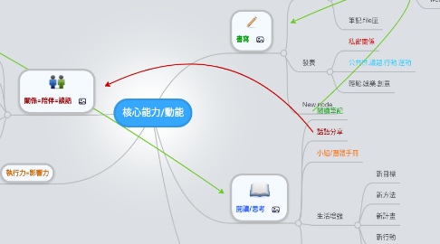 Mind Map: 核心能力/動能