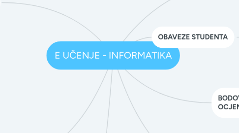 Mind Map: E UČENJE - INFORMATIKA