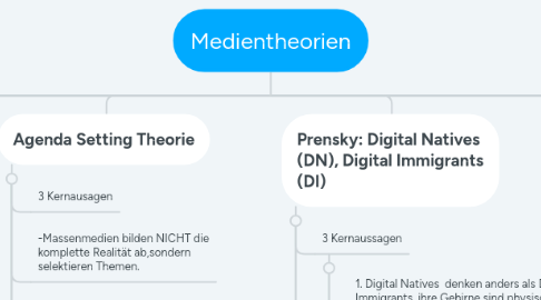 Mind Map: Medientheorien