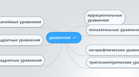 Mind Map: уравнения