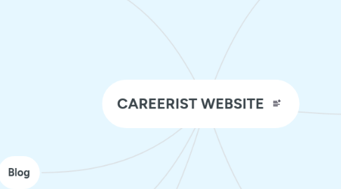 Mind Map: CAREERIST WEBSITE