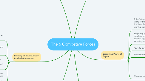 Mind Map: The 6 Competive Forces