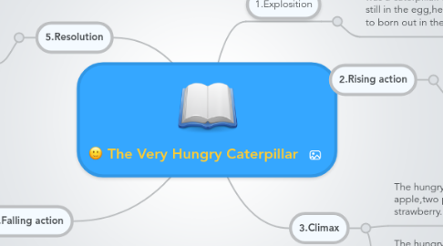 Mind Map: The Very Hungry Caterpillar