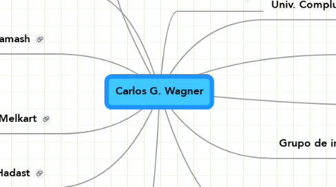 Mind Map: Carlos G. Wagner