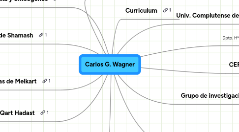 Mind Map: Carlos G. Wagner