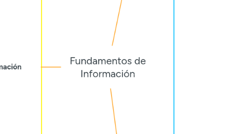 Mind Map: Fundamentos de Información