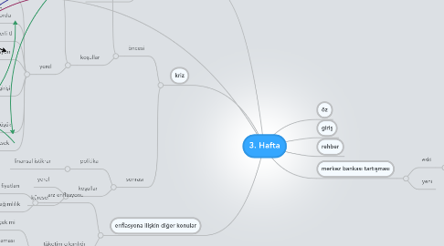 Mind Map: 3. Hafta