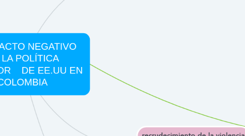 Mind Map: EL IMPACTO NEGATIVO DE LA POLÍTICA EXTERIOR    DE EE.UU EN COLOMBIA