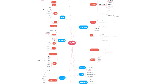 Mind Map: СВАДЬБА