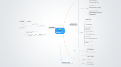 Mind Map: ИНТЕРНЕТ