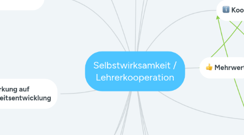 Mind Map: Selbstwirksamkeit / Lehrerkooperation