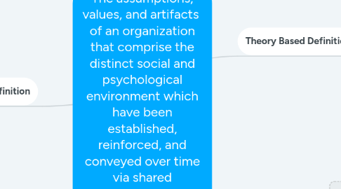 Mind Map: The assumptions, values, and artifacts of an organization that comprise the distinct social and psychological environment which have been established, reinforced, and conveyed over time via shared experiences.