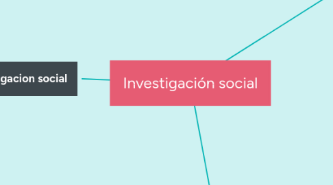 Mind Map: Investigación social