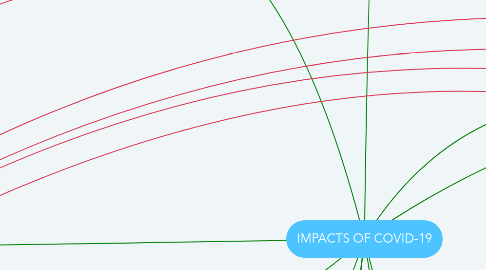 Mind Map: IMPACTS OF COVID-19