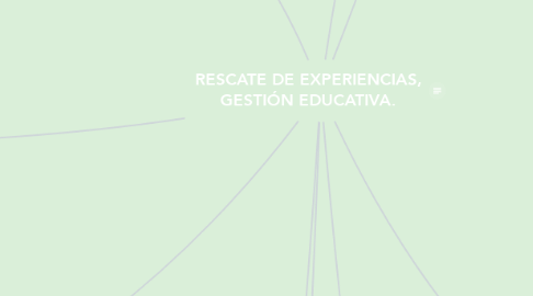 Mind Map: RESCATE DE EXPERIENCIAS, GESTIÓN EDUCATIVA.