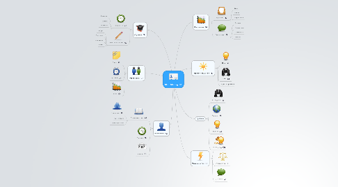 Mind Map: Mind Maping