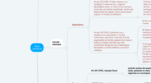 Mind Map: Mapa conceitual