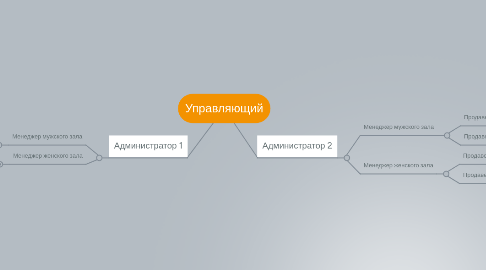 Mind Map: Управляющий