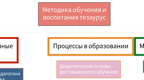 Mind Map: Методика обучения и воспитания тезаурус