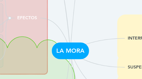 Mind Map: LA MORA
