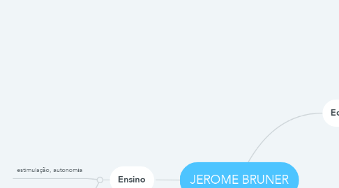 Mind Map: JEROME BRUNER