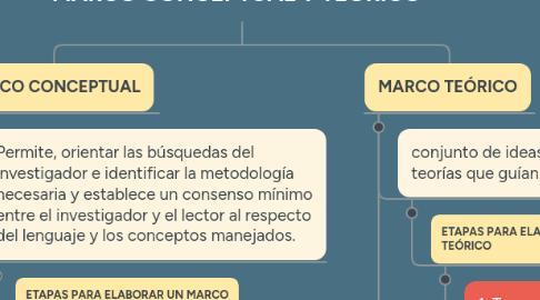 Mind Map: MARCO CONCEPTUAL Y TEÓRICO