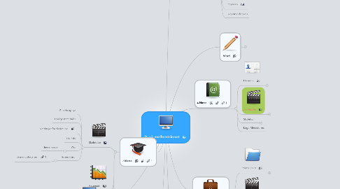 Mind Map: It på mellemtrinnet