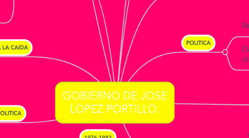 Mind Map: GOBIERNO DE JOSE LOPEZ PORTILLO.