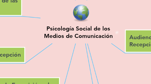 Mind Map: Psicología Social de los Medios de Comunicación