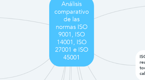 Mind Map: Análisis comparativo de las normas ISO 9001, ISO 14001, ISO 27001 e ISO 45001