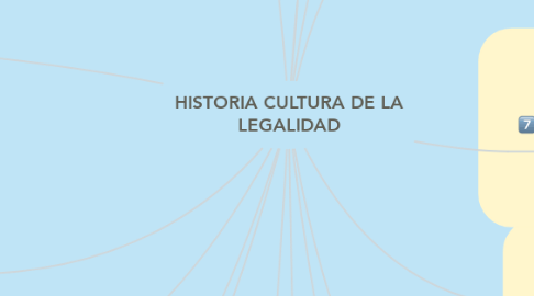 Mind Map: HISTORIA CULTURA DE LA LEGALIDAD