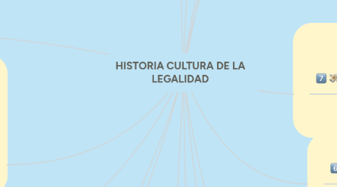 Mind Map: HISTORIA CULTURA DE LA LEGALIDAD