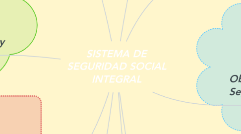 Mind Map: SISTEMA DE SEGURIDAD SOCIAL INTEGRAL