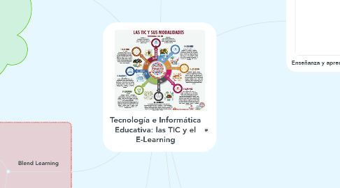 Mind Map: Tecnología e Informática Educativa: las TIC y el E-Learning