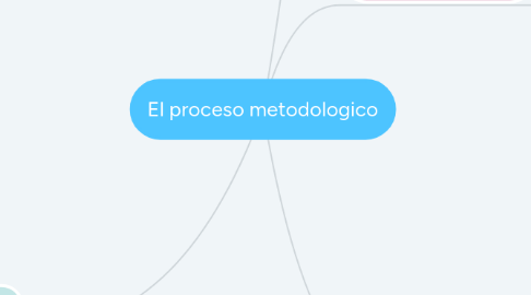 Mind Map: El proceso metodologico