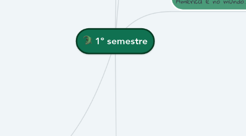 Mind Map: 1º semestre